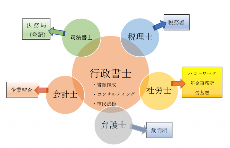 9《5分でわかる：行政書士の仕事》 行政書士の力で法人、個人の相談や悩みを解決します。